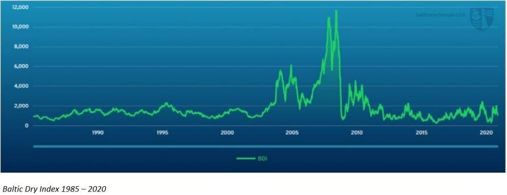 The Baltic Dry Index, 1985-2020