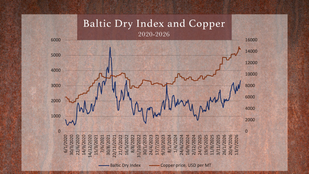 A chart showing the trajectory of the Baltic Dry Index from 2020 to 2026, alongside the copper price over the same period.