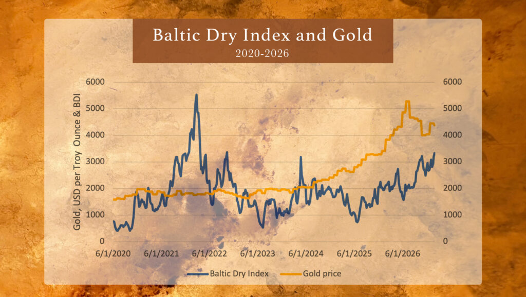 A chart showing the trajectory of the Baltic Dry Index from 2020 to 2026, alongside the gold price over the same period.