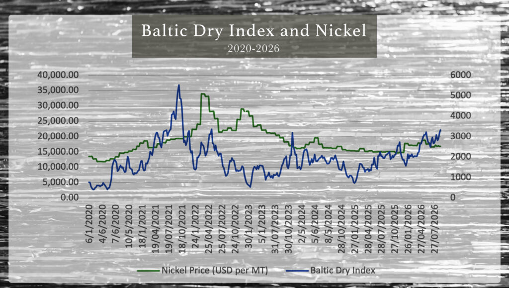 A chart depicting the trajectory of the Baltic Dry Index from 2020 to 2026, alongside the nickel price over the same period.