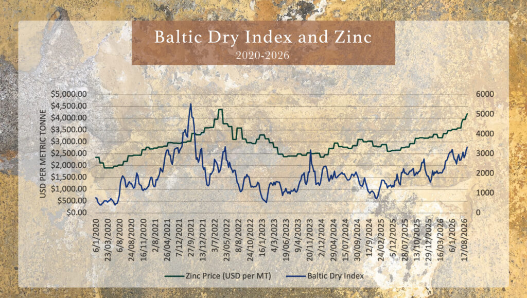 A chart tracing the Baltic Dry Index from 2020 to 2026, compared with the zinc price over those same years.