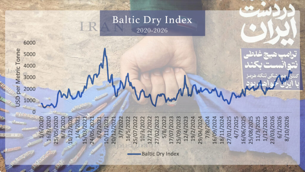 A depiction of the course of the Baltic Dry Index over the 2020s, against a backdrop of an Iranian wartime billboard depicting a steely hand seizing the Strait of Hormuz. The index peaks in 2021, retreats the following year, rebounds in late 2023 and then begins to climb higher again in 2026.