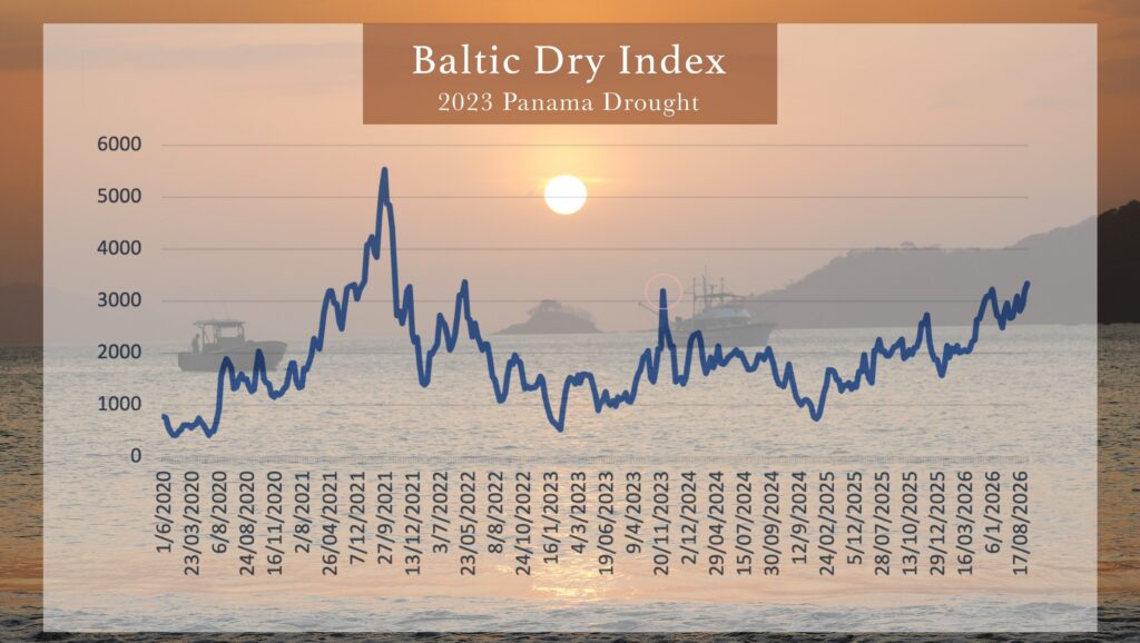 The Panama drought in late 2023 impacted water levels at the Panama Canal, restricting shipping and leading to a spike in the Baltic Dry Index.
